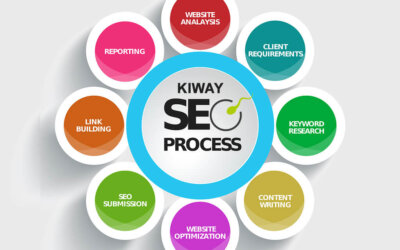 Vola in prima pagina di Google con la SEO