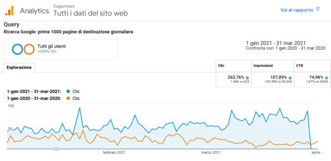 ZIGGUR paole chiave miglioramenti gen2021 mar2021 VS anno precedente 1