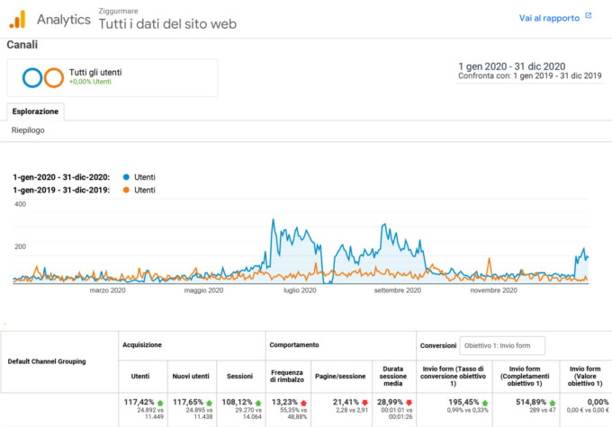 ZIGGUR tutti i canali 2020VS2019 1